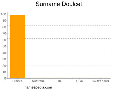 Surname Doulcet