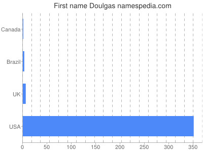Vornamen Doulgas