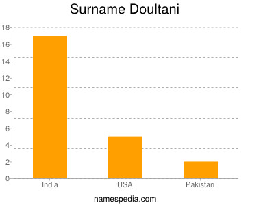 Surname Doultani