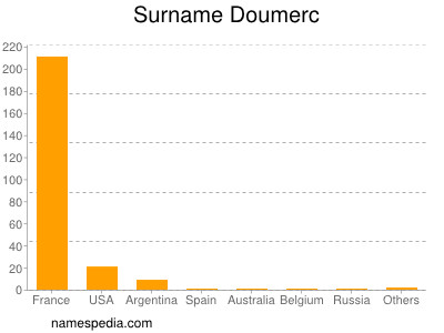 Surname Doumerc