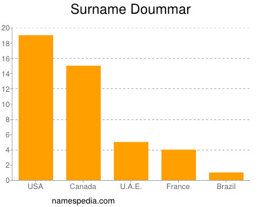Surname Doummar