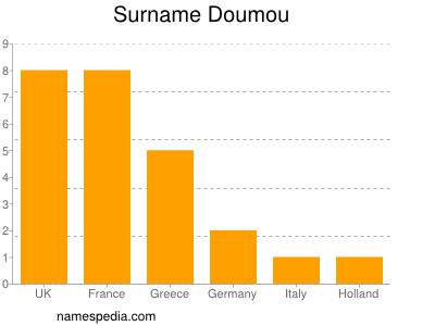 Surname Doumou