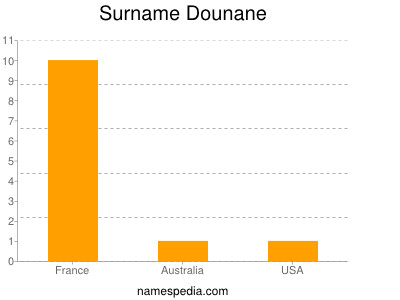 Surname Dounane
