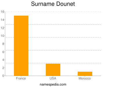 Surname Dounet