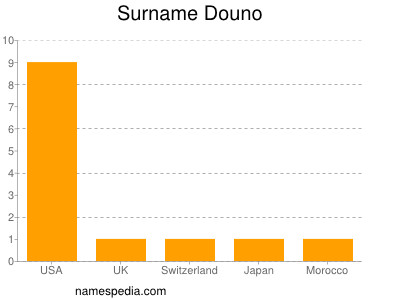 Familiennamen Douno