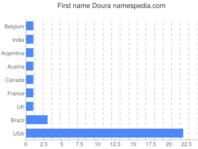 prenom Doura