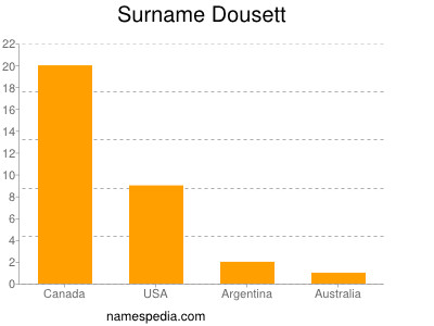 Surname Dousett