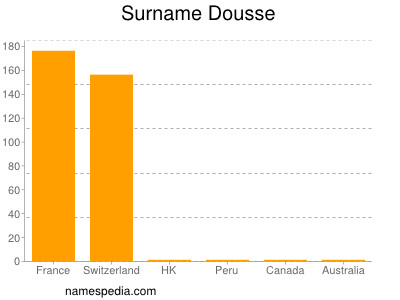 Surname Dousse