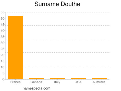 Surname Douthe