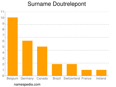 Surname Doutrelepont