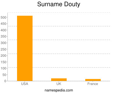 Surname Douty