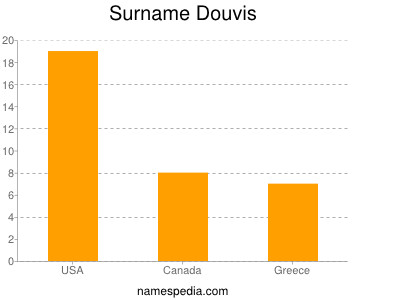 Surname Douvis