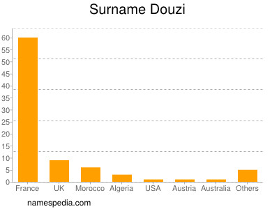 Surname Douzi