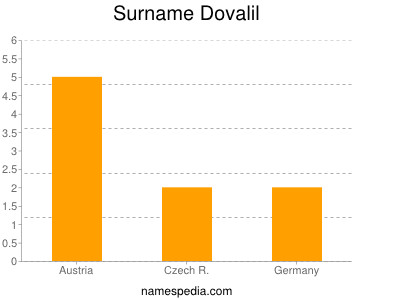Surname Dovalil