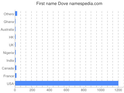 Given name Dove