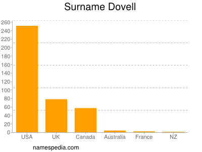 Surname Dovell
