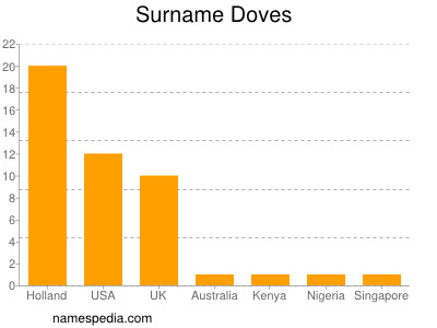 Surname Doves