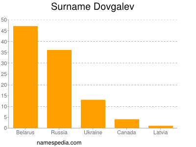 Surname Dovgalev