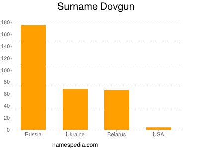 Surname Dovgun