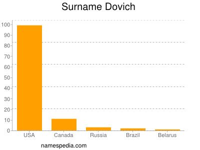 Surname Dovich
