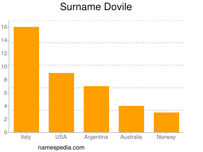 Surname Dovile