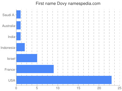 Given name Dovy