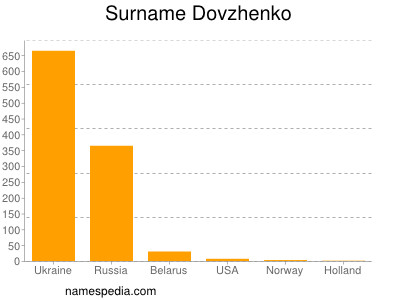Surname Dovzhenko