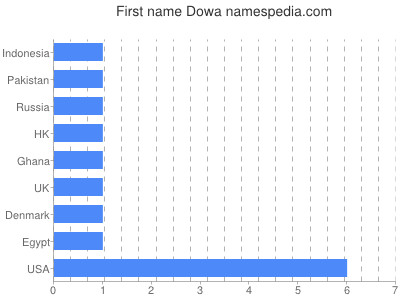 Vornamen Dowa