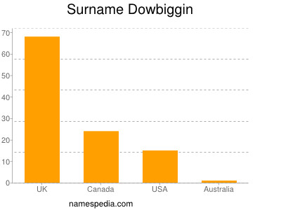 Surname Dowbiggin