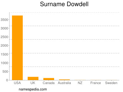 Surname Dowdell