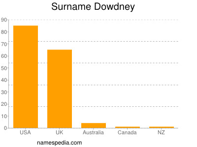 Familiennamen Dowdney