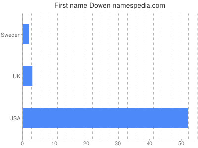 Vornamen Dowen