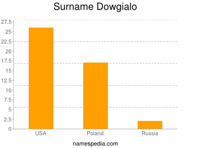 Surname Dowgialo