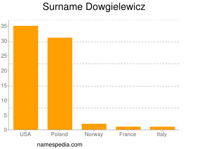 Surname Dowgielewicz