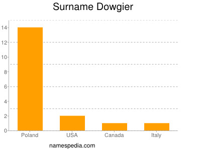 Surname Dowgier