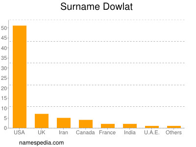 Surname Dowlat