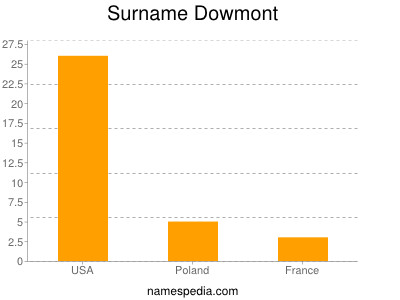 Surname Dowmont
