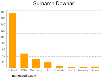 Surname Downar