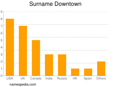 Surname Downtown