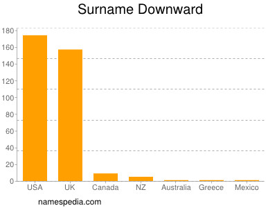 Surname Downward