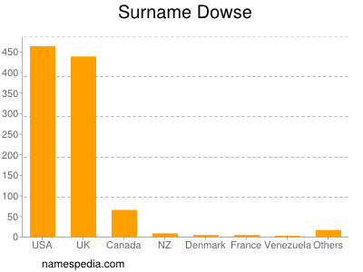 Surname Dowse