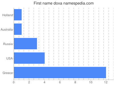 Vornamen Doxa