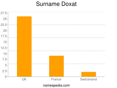 Surname Doxat