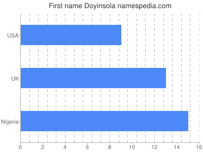 Given name Doyinsola