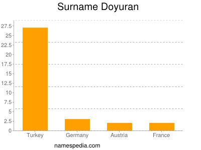 Surname Doyuran