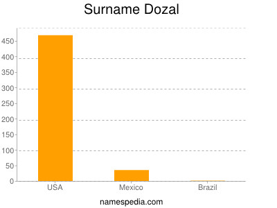 Surname Dozal