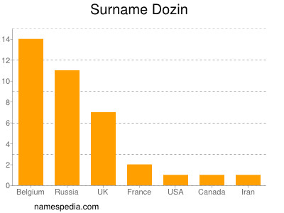 Surname Dozin