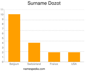 Surname Dozot
