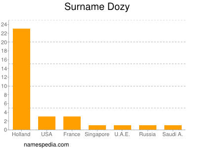 Surname Dozy