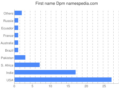 Given name Dpm